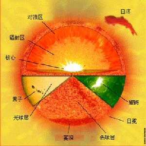 （圖）太陽探秘