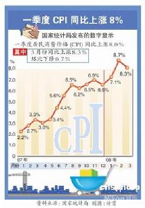 城市居民消費價格指數