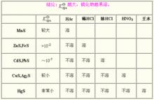 硫化物在酸中溶解性