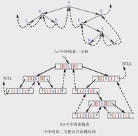 線索二叉樹