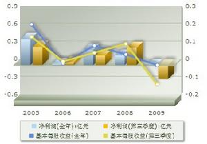 盈利趨勢