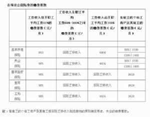 （圖）社保繳費基數