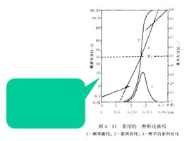 累積頻率