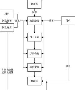 亦游網線路報名流程圖