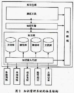 企業知識倉庫