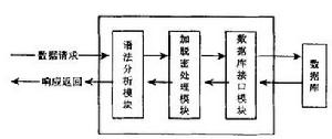 圖1 加脫密引擎系統結構圖