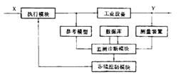 故障容錯控制