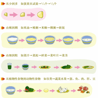 寶寶輔食添加