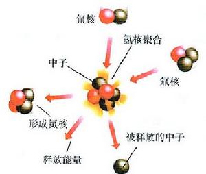 核聚變反應示意圖