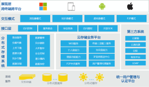 系統架構