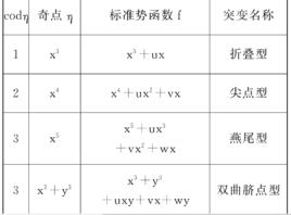 突變數學模型