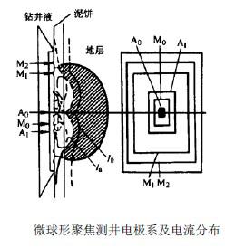 常規測井方法