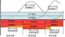 ABC成本法