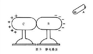 靜電基本實驗