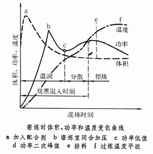 混煉