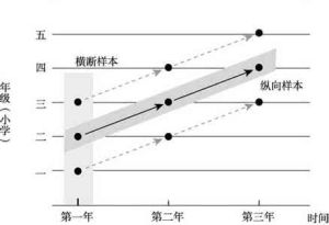 橫斷研究法