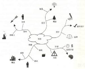 心智圖法