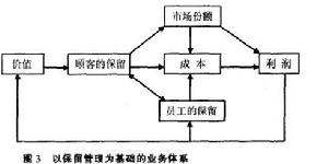 顧客保留管理Image:以保留管理為基礎的業務體系.jpg