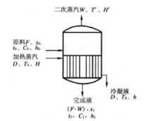 單效蒸發器物料衡算示意圖