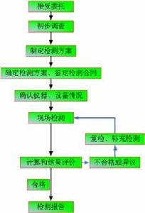 建築工程質量監督檢測中心站