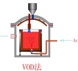 VOD法