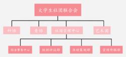 大學生社團聯合會及宣傳中心架構