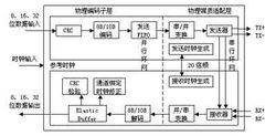 pma[物理媒介適配層]