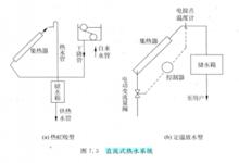 太陽能直流式熱水系統 :