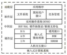 嵌入式單片機