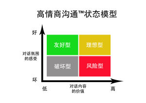 高情商溝通