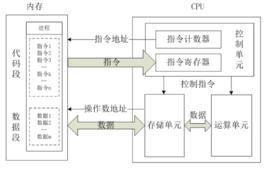 處理器性能