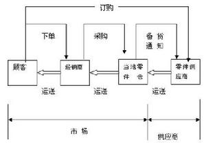 面向訂單裝配