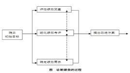 績效診斷