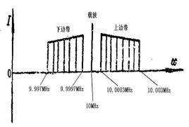 單邊帶通信