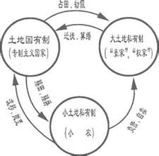 封建土地所有制