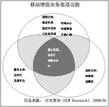 移動增值業務