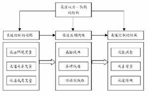 渠道支配