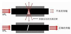 光纜接續