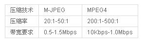 M-JPEG與MPEG壓縮比比較