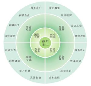 金標準企業文化