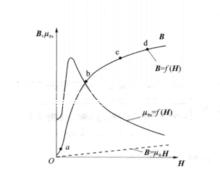 磁化曲線