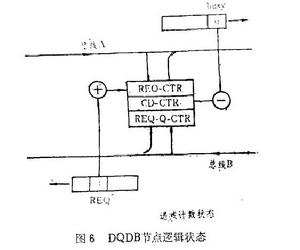 分布佇列雙重匯流排