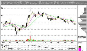 市場能量指標