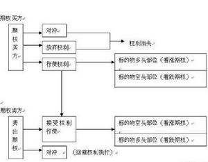 期權交易的了結-----期權交易