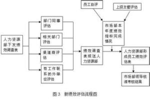 渠道績效評估