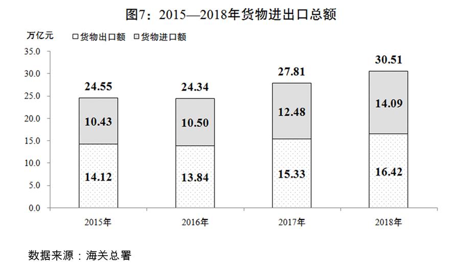 （圖表）[兩會受權發布]關於2018年國民經濟和社會發展計畫執行情況與2019年國民經濟和社會發展計畫草案的報告（圖7）