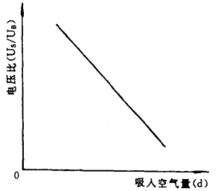 圖4  Us/UB與空氣流量(翼片轉角)的關係