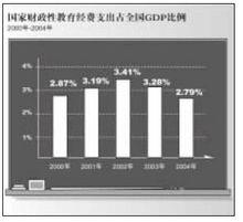 教育經費占GDP比例