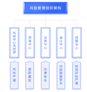 風險管理組織架構