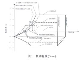 機動速度